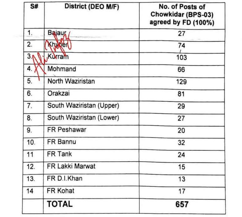 محکمہ خزانہ خیبرپختونخوا نےمختلف اضلاع میں 657 چوکیدار آسامیوں کے لیے این او سی جاری کر دی۔باجوڑ کے 27 آسامیاں شامل